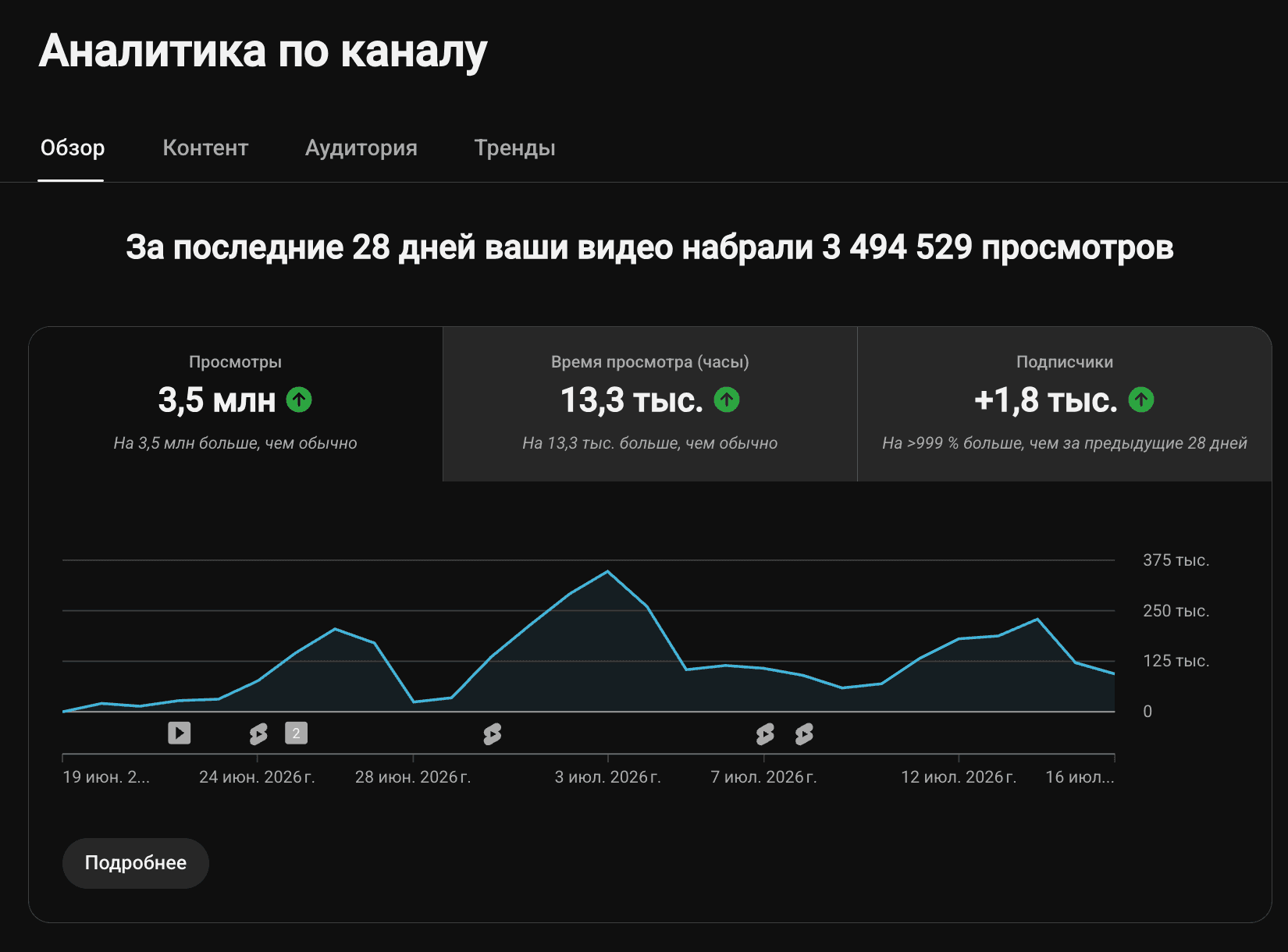 28 kunda 3.5 mln ko'rish